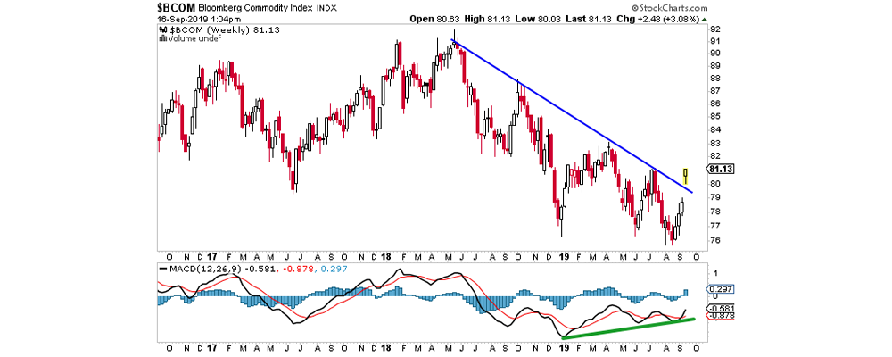 A chart showing the Bloomberg Commodity Index trying to break out of a weekly downtrend pattern