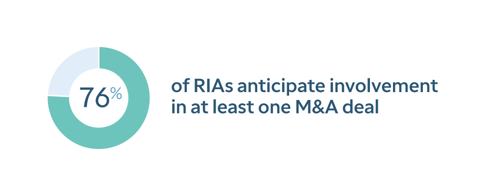 76 percent of RIAs anticipate involvement in at least one mergers and acquisitions deal