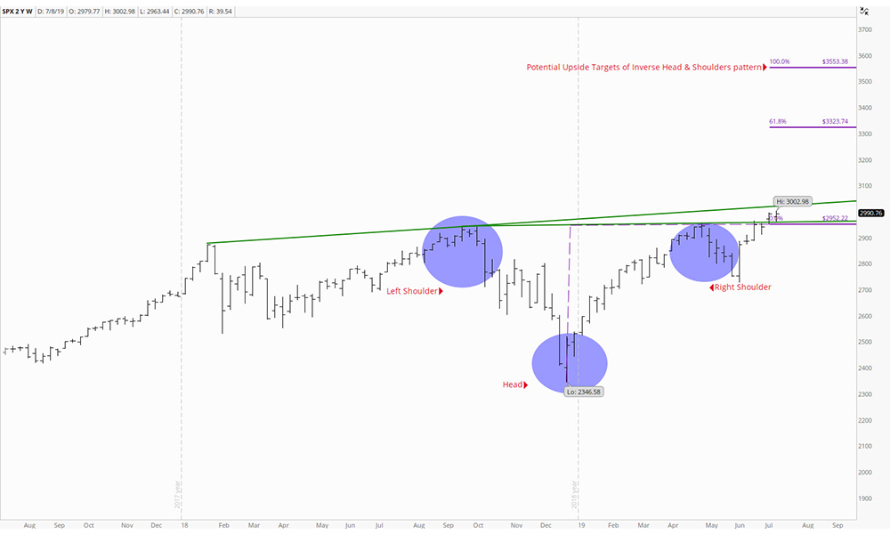 A chart showing a massive inverse Head and Shoulders pattern that formed after last year's unsettling volatility